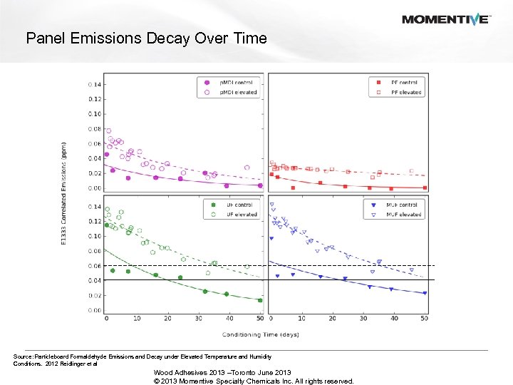 Panel Emissions Decay Over Time Source: Particleboard Formaldehyde Emissions and Decay under Elevated Temperature