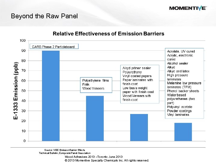 Beyond the Raw Panel Source: VOC Emission Barrier Effects Technical Bulletin, Composite Panel Association