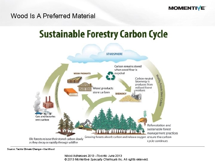 Wood Is A Preferred Material Source: Tackle Climate Change—Use Wood Adhesives 2013 –Toronto June