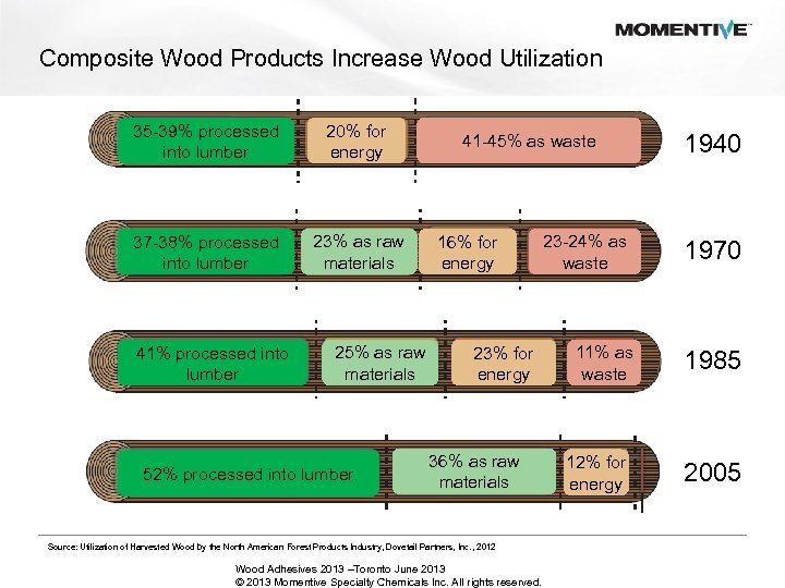 Composite Wood Products Increase Wood Utilization 35 -39% processed into lumber 20% for energy