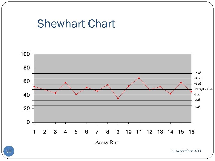 Shewhart Chart +3 sd +2 sd +1 sd Target value -1 sd -2 sd