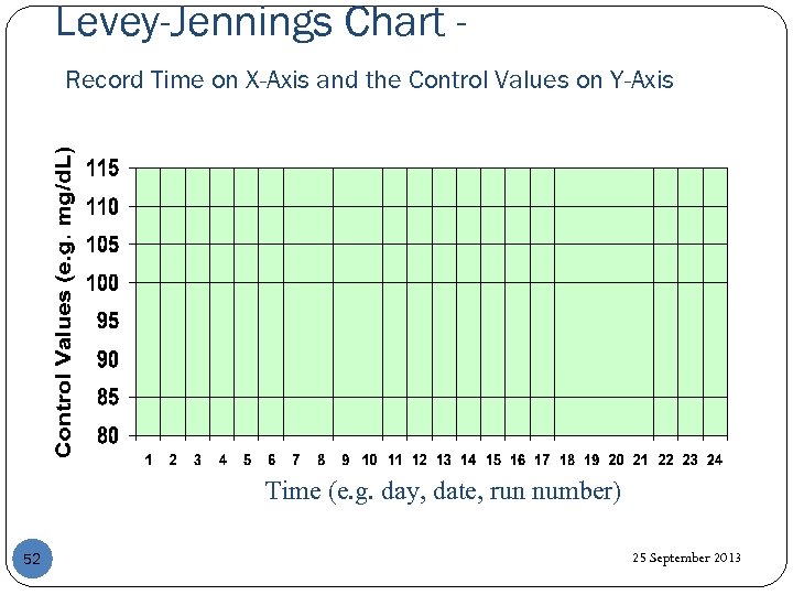 Levey-Jennings Chart Record Time on X-Axis and the Control Values on Y-Axis Time (e.