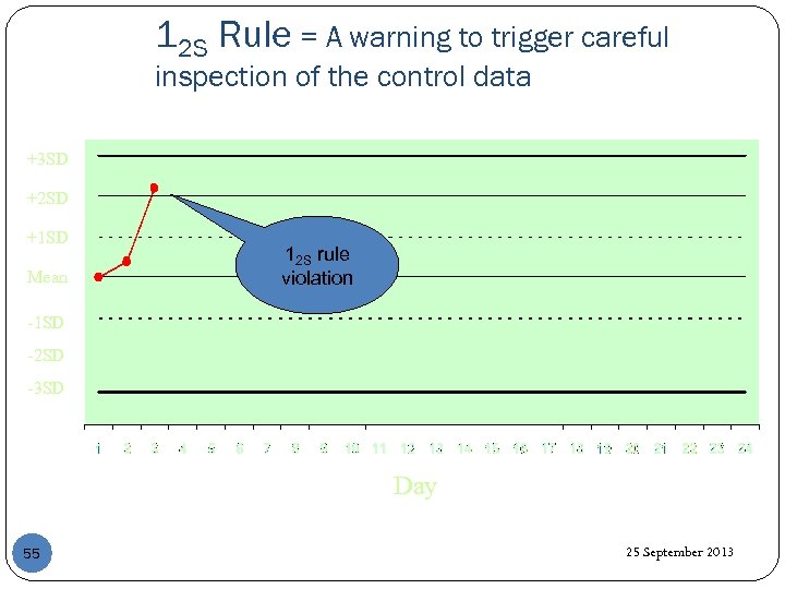 12 S Rule = A warning to trigger careful inspection of the control data