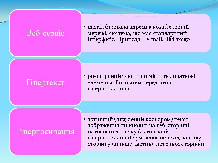 Веб-сервіс • ідентифікована адреса в комп'ютерній мережі, система, що має стандартний інтерфейс. Приклад –