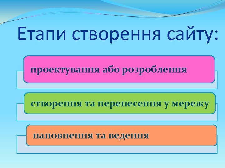 Етапи створення сайту: проектування або розроблення створення та перенесення у мережу наповнення та ведення