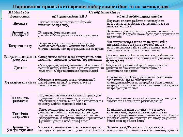 Порівняння процесів створення сайту самостійно та на замовлення Параметри порівняння Створення сайту працівниками ЗНЗ