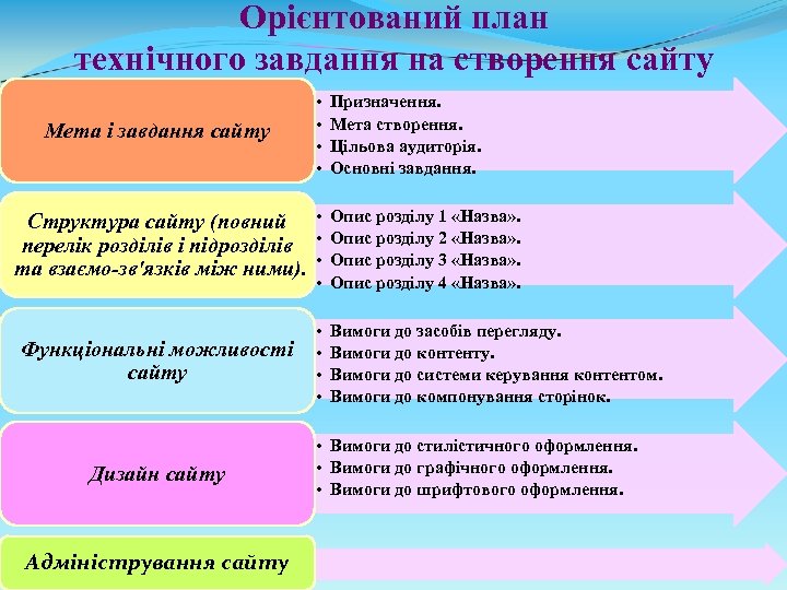 Орієнтований план технічного завдання на створення сайту Мета і завдання сайту • • Призначення.