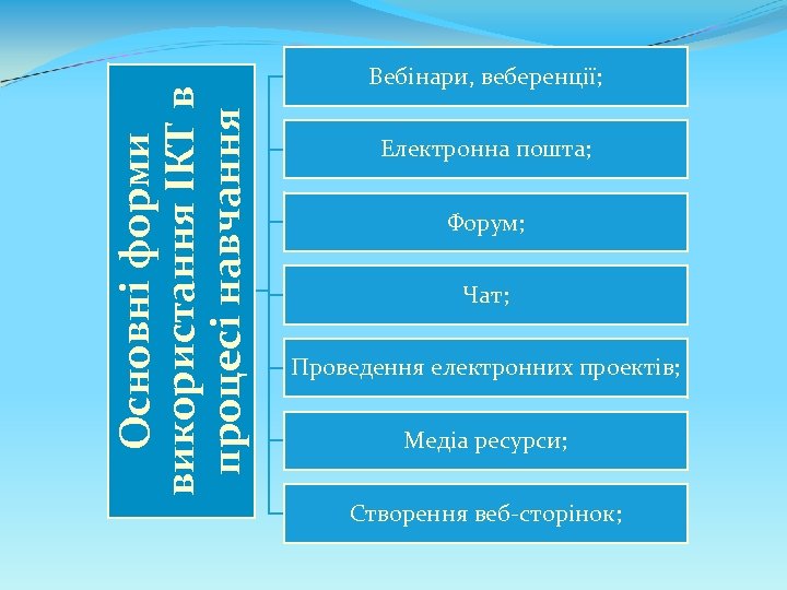 Основні форми використання ІКТ в процесі навчання Вебінари, веберенції; Електронна пошта; Форум; Чат; Проведення