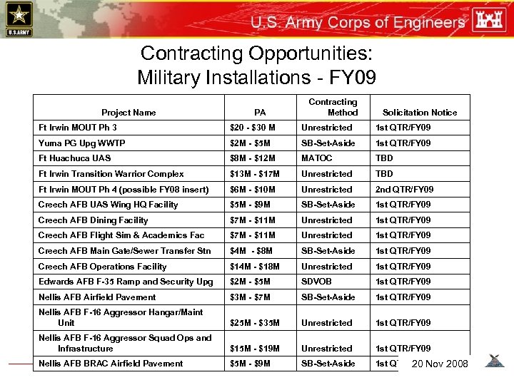 Contracting Opportunities: Military Installations - FY 09 Project Name PA Contracting Method Solicitation Notice