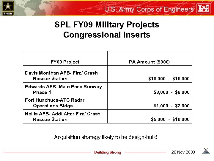 SPL FY 09 Military Projects Congressional Inserts FY 09 Project PA Amount ($000) Davis