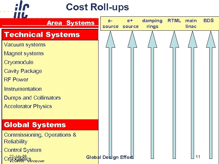 Cost Roll-ups Area Systems Technical Systems ee+ damping source rings RTML main linac Vacuum