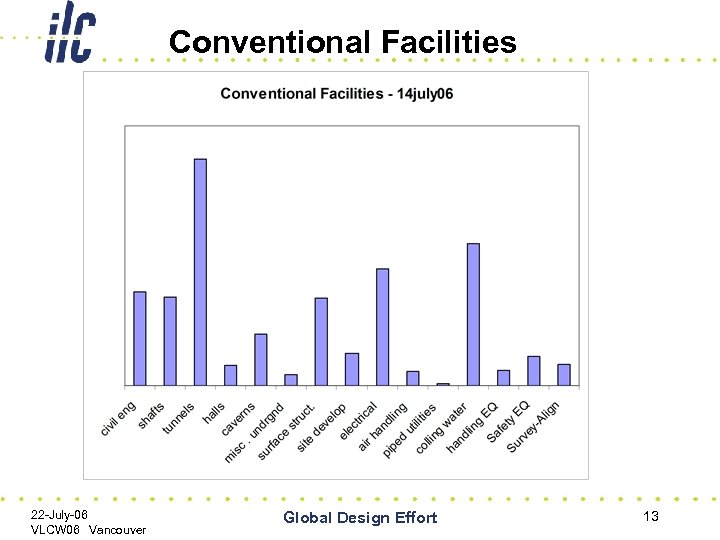 Conventional Facilities 22 -July-06 VLCW 06 Vancouver Global Design Effort 13 