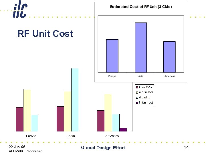 RF Unit Cost 22 -July-06 VLCW 06 Vancouver Global Design Effort 14 