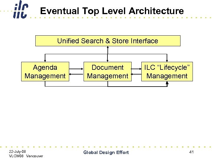 Eventual Top Level Architecture Unified Search & Store Interface Agenda Management 22 -July-06 VLCW