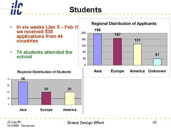 Students • In six weeks (Jan 5 – Feb 15) we received 535 applications