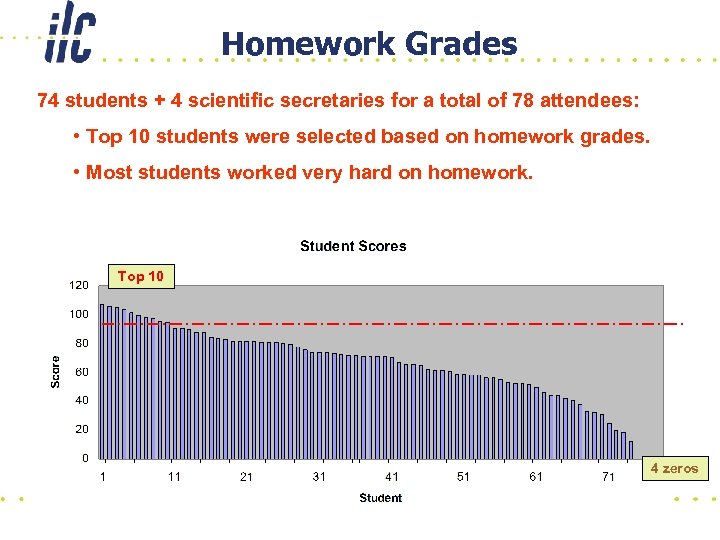 Homework Grades 74 students + 4 scientific secretaries for a total of 78 attendees: