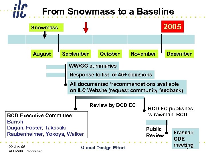 From Snowmass to a Baseline 2005 Snowmass August September October November December WW/GG summaries