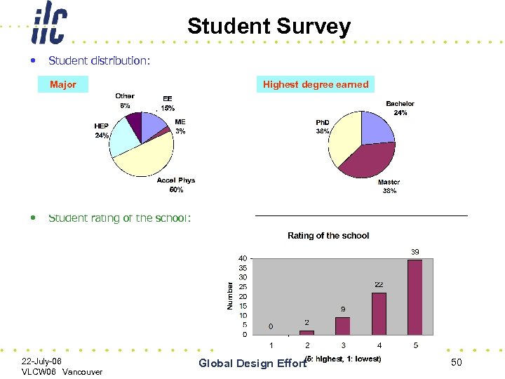 Student Survey • Student distribution: Major • Highest degree earned Student rating of the