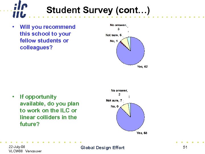 Student Survey (cont…) • Will you recommend this school to your fellow students or