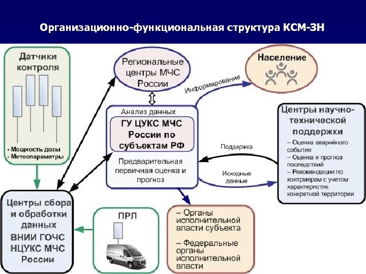 Функциональное обеспечения. Комплексная система мониторинга. Структурно-функциональное обеспечение сигнальных систем. Государственный мониторинг состояния недр функциональная структура. Функциональное обеспечение это.