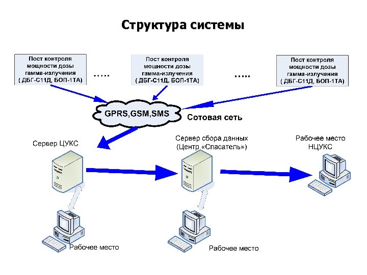Структура системы 