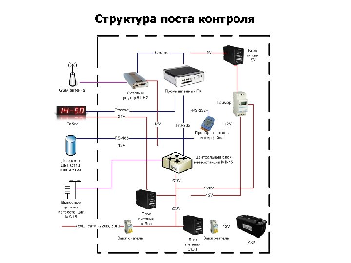 Структура поста контроля 