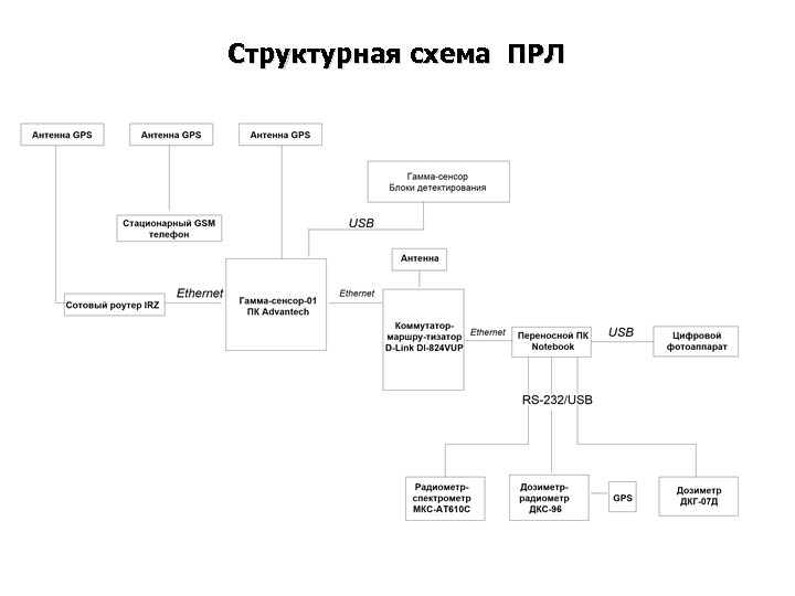 Структурная схема ПРЛ 
