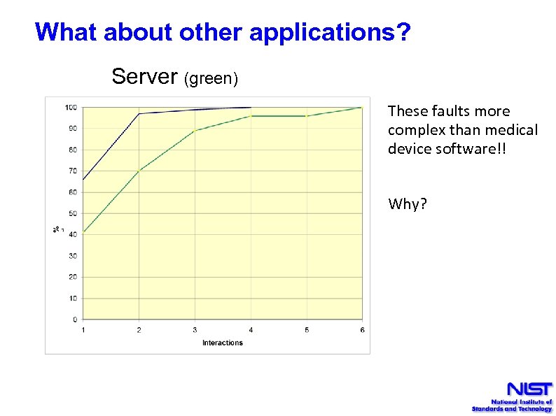 What about other applications? Server (green) These faults more complex than medical device software!!