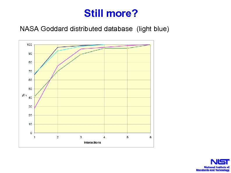 Still more? NASA Goddard distributed database (light blue) 