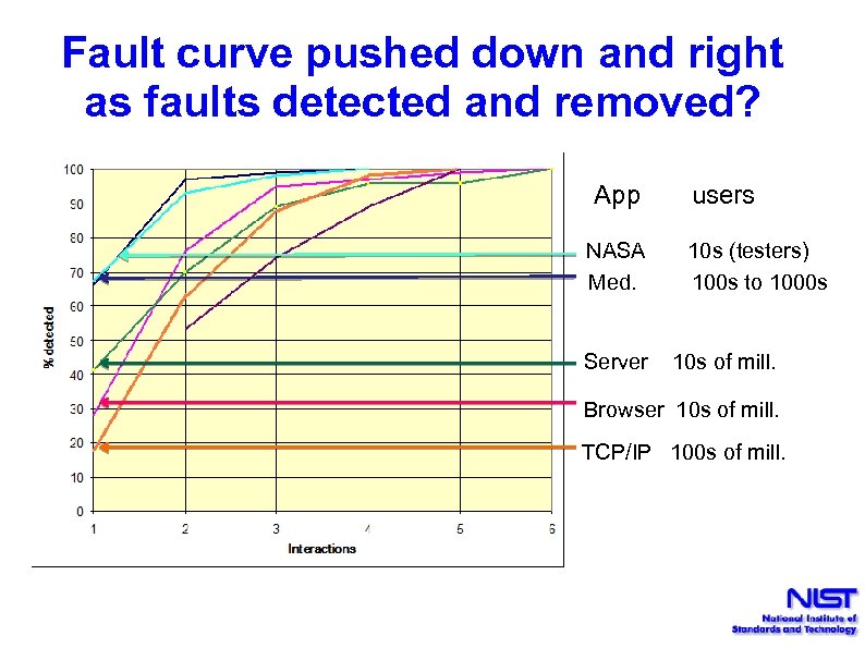 Fault curve pushed down and right as faults detected and removed? App users NASA