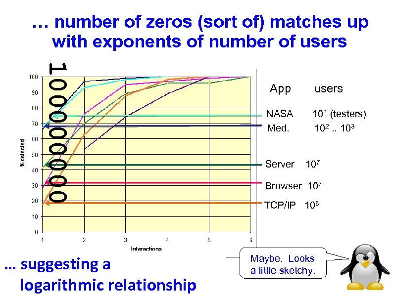 … number of zeros (sort of) matches up with exponents of number of users