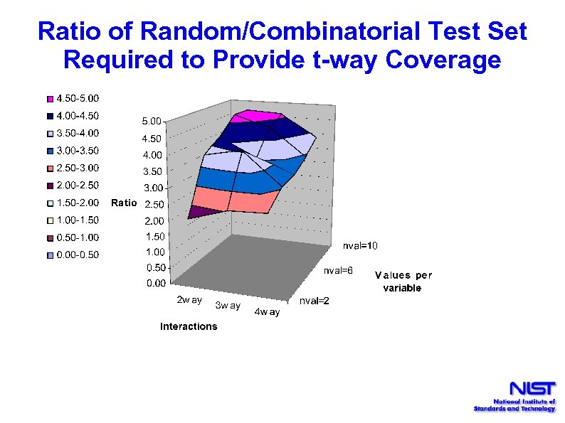 Ratio of Random/Combinatorial Test Set Required to Provide t-way Coverage 