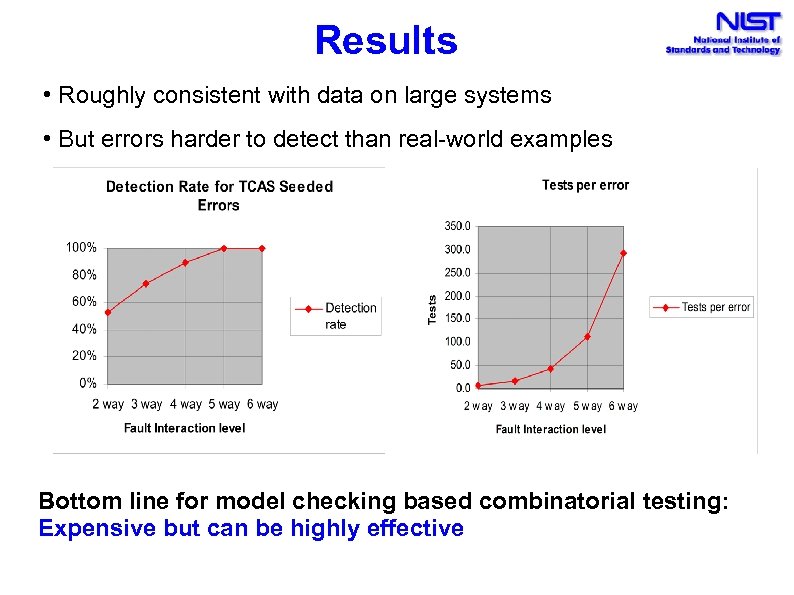 Results • Roughly consistent with data on large systems • But errors harder to