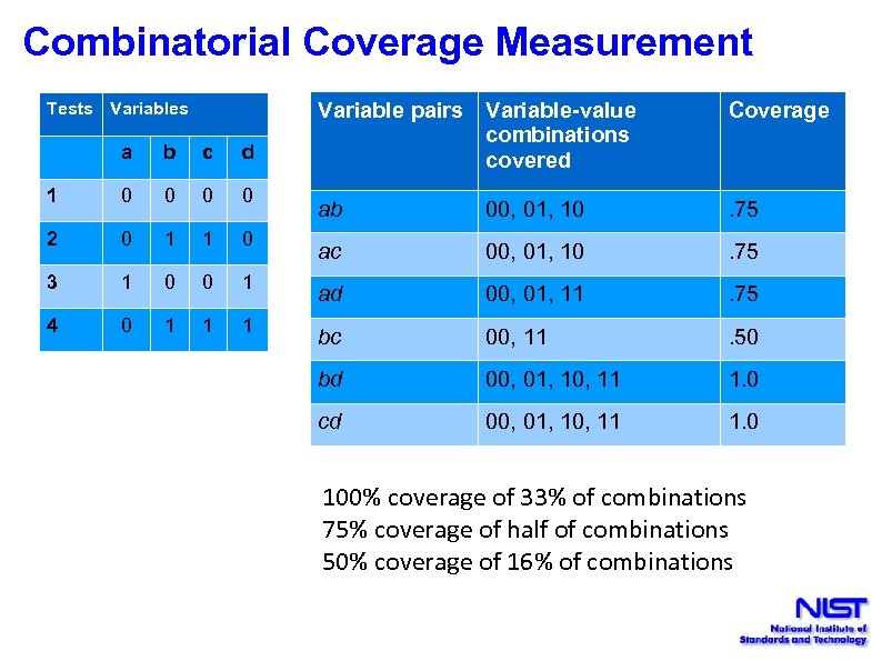 Combinatorial Coverage Measurement Tests Variables a b c d 1 0 0 2 0