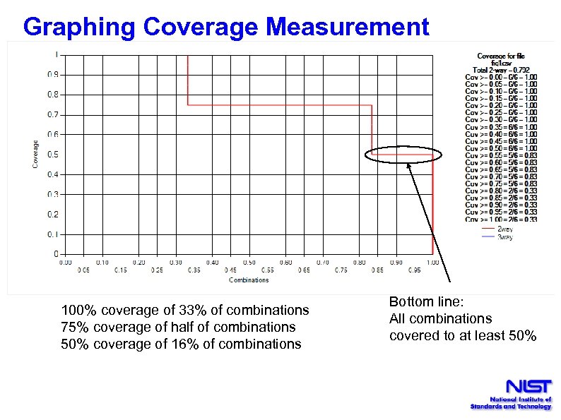 Graphing Coverage Measurement 100% coverage of 33% of combinations 75% coverage of half of