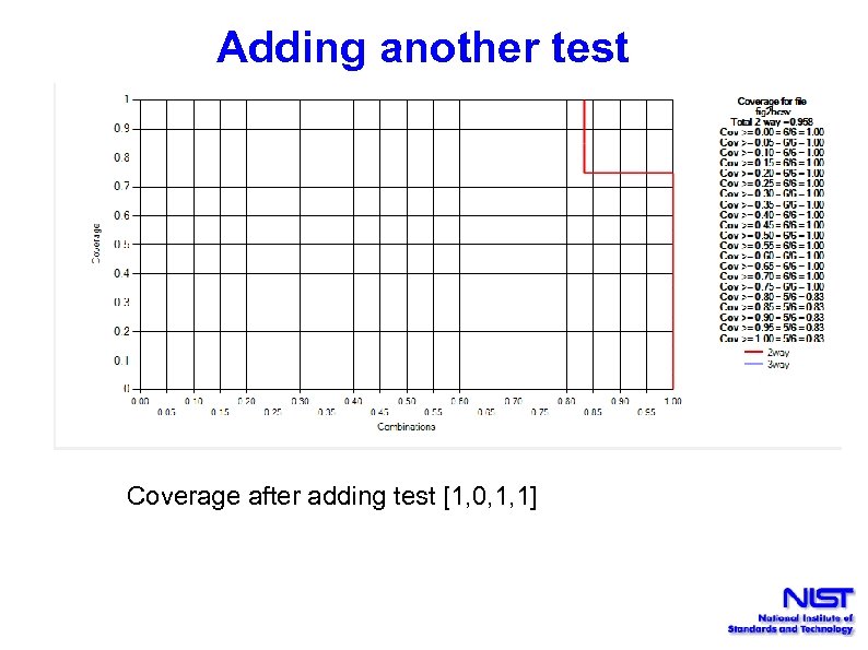 Adding another test Coverage after adding test [1, 0, 1, 1] 