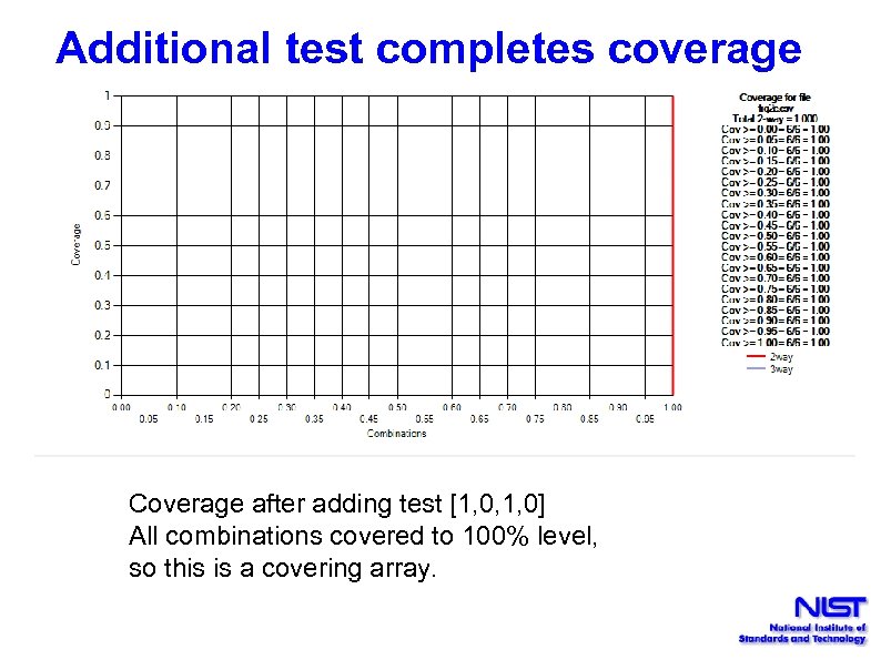 Additional test completes coverage Coverage after adding test [1, 0, 1, 0] All combinations