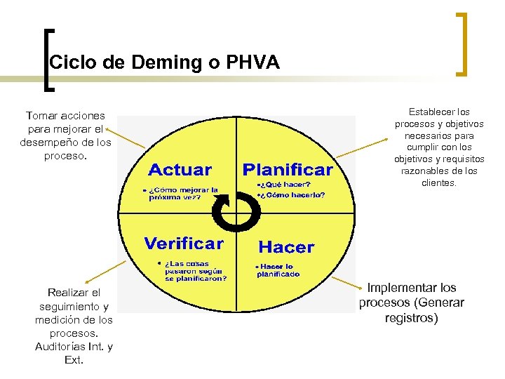 Ciclo de Deming o PHVA Tomar acciones para mejorar el desempeño de los proceso.