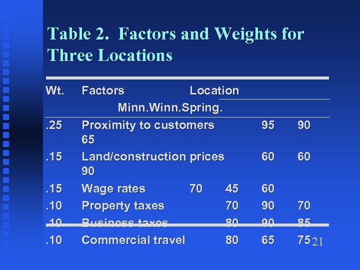 Table 2. Factors and Weights for Three Locations Wt. . 25. 15. 10. 10