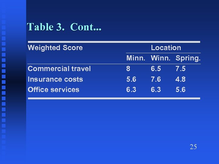 Table 3. Cont. . . Weighted Score Commercial travel Insurance costs Office services Location