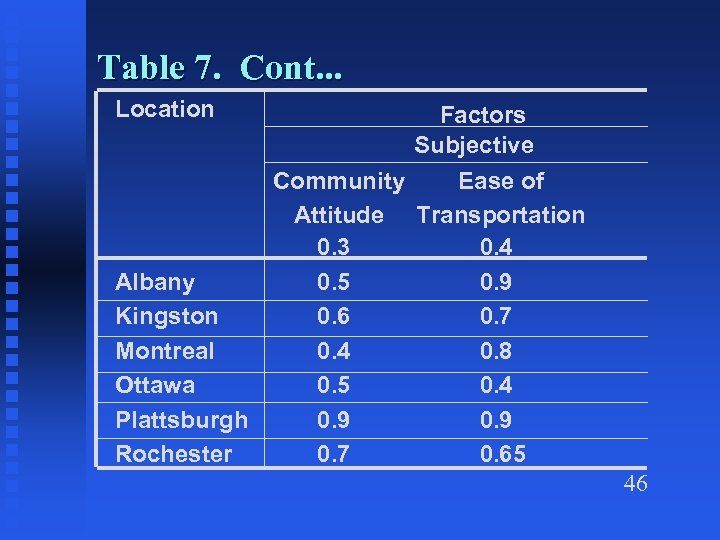Table 7. Cont. . . Location Albany Kingston Montreal Ottawa Plattsburgh Rochester Factors Subjective