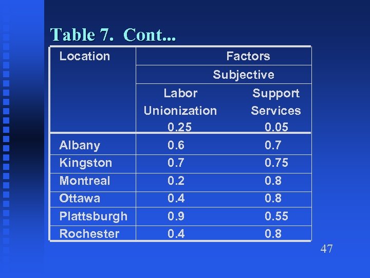 Table 7. Cont. . . Location Albany Kingston Montreal Ottawa Plattsburgh Rochester Factors Subjective