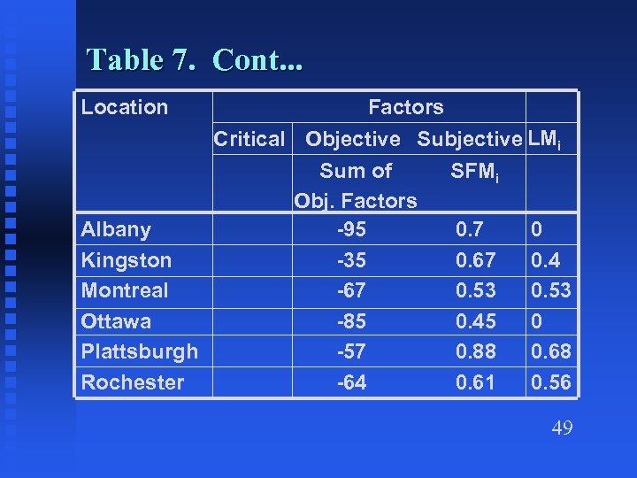 Table 7. Cont. . . Location Factors Critical Objective Subjective LMi Sum of SFMi