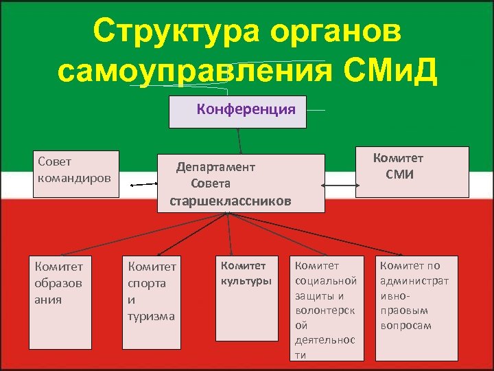 Структура органов самоуправления СМи. Д Конференция Совет командиров Комитет СМИ Департамент Совета старшеклассников Комитет