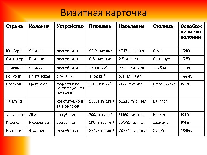 Визитная карточка Страна Колония Устройство Площадь Население Столица Освобож дение от колонии Ю. Корея
