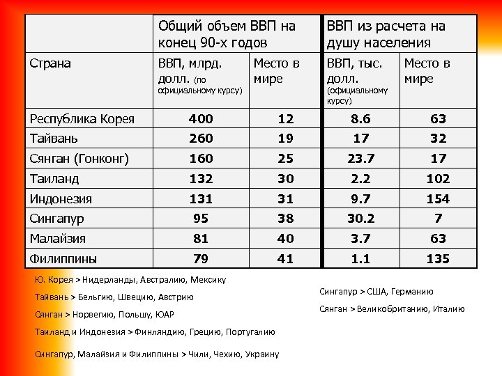 Общий объем ВВП на конец 90 -х годов Страна ВВП из расчета на душу