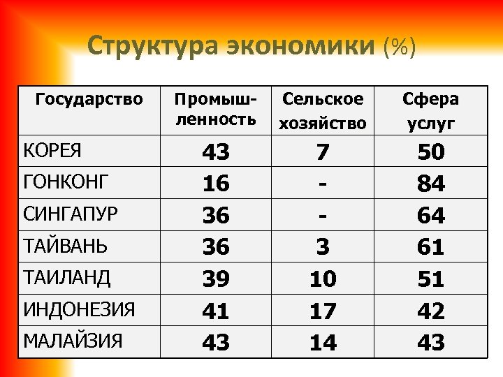 Структура экономики (%) Государство КОРЕЯ ГОНКОНГ СИНГАПУР ТАЙВАНЬ ТАИЛАНД ИНДОНЕЗИЯ МАЛАЙЗИЯ Промышленность Сельское хозяйство