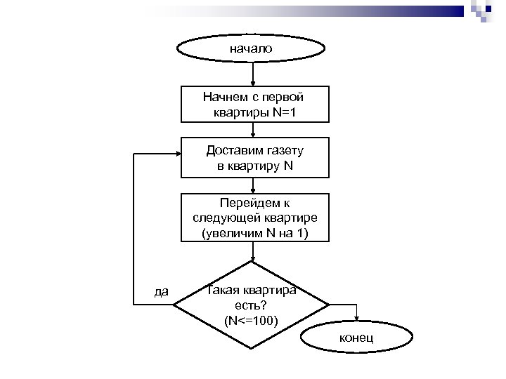 начало Начнем с первой квартиры N=1 Доставим газету в квартиру N Перейдем к следующей