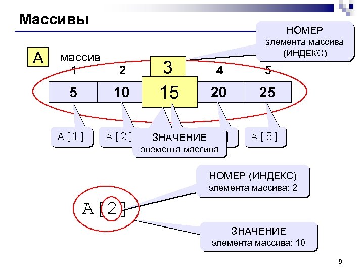 Массивы A массив 1 НОМЕР 2 5 10 A[1] A[2] 3 3 15 15