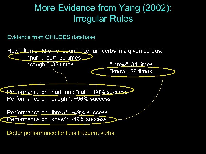 More Evidence from Yang (2002): Irregular Rules Evidence from CHILDES database How often children